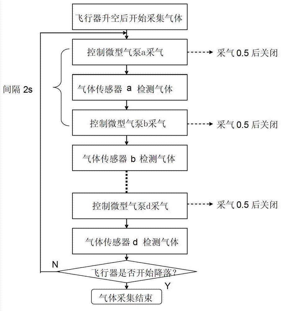 Method and device for aircraft airborne environment gas automatic collection