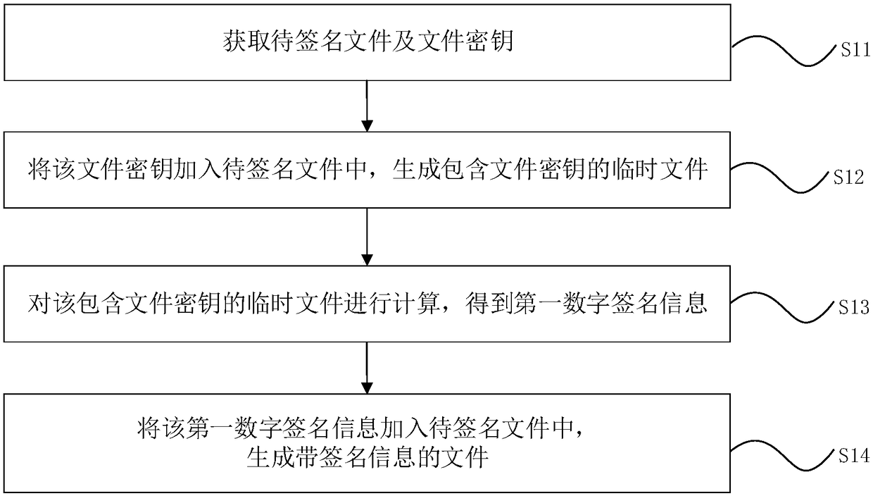 Signature of file as well as calibration method and device of file