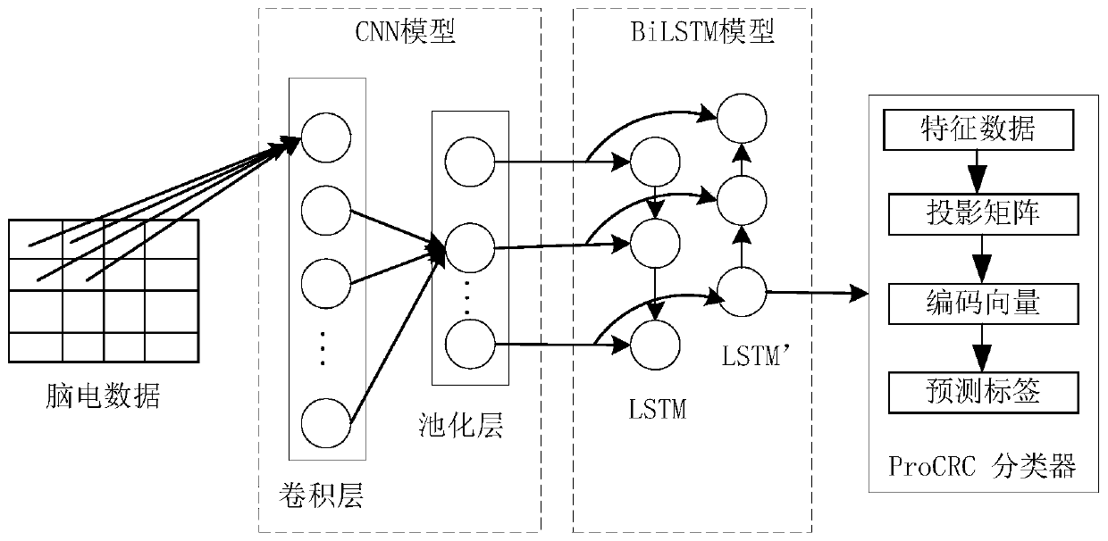 Motor imagery identification method and system fusing CNN-BiLSTM model and probability cooperation