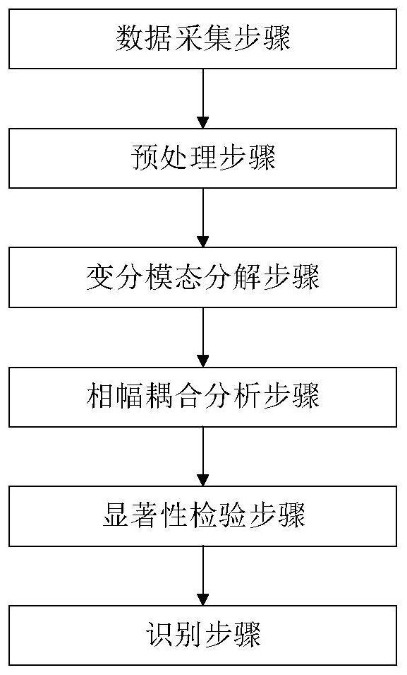 Emotion recognition method and device based on variational phase amplitude coupling