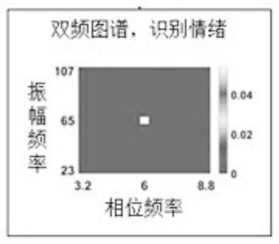 Emotion recognition method and device based on variational phase amplitude coupling