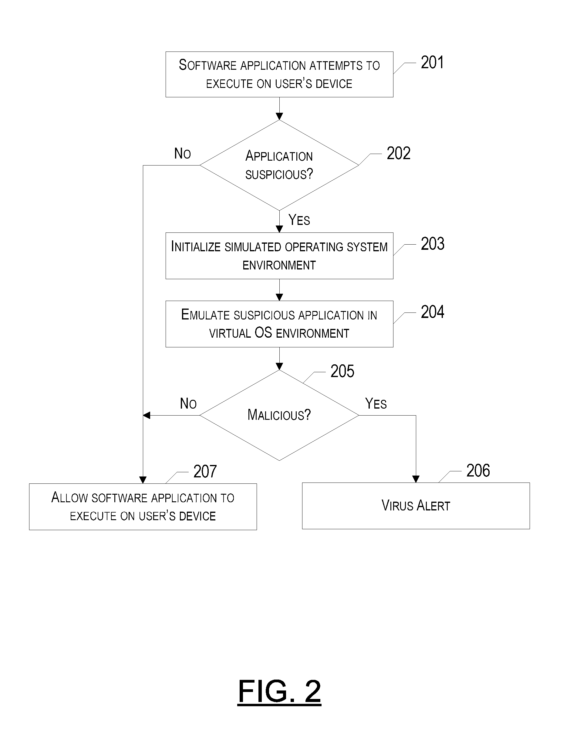 Malware detection method, system and computer program product