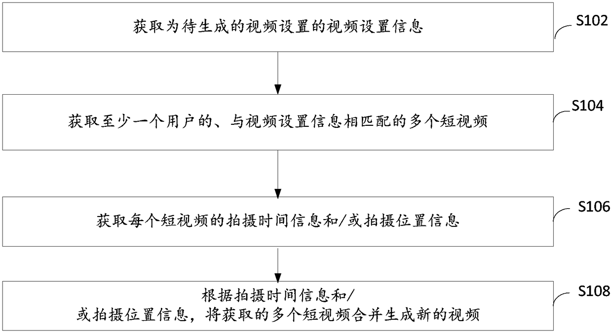 Method and device for processing video, equipment/terminal/server and computer readable storage medium