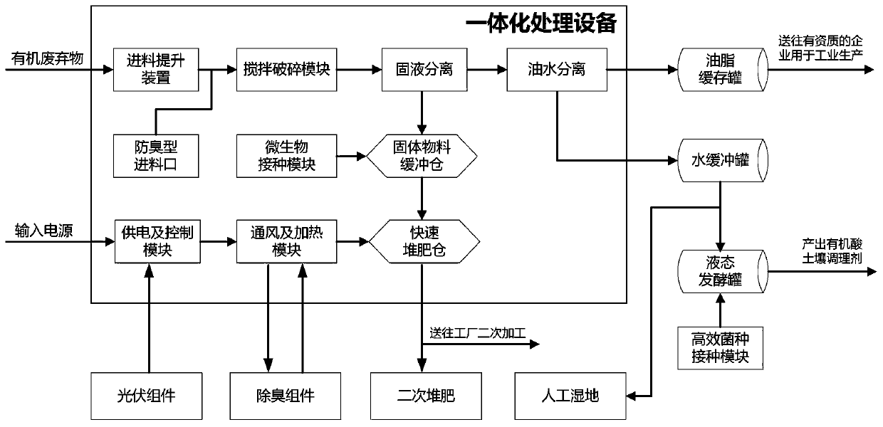 Method applicable to integrated treatment of multi-source organic waste in farming and stockbreeding tourist areas