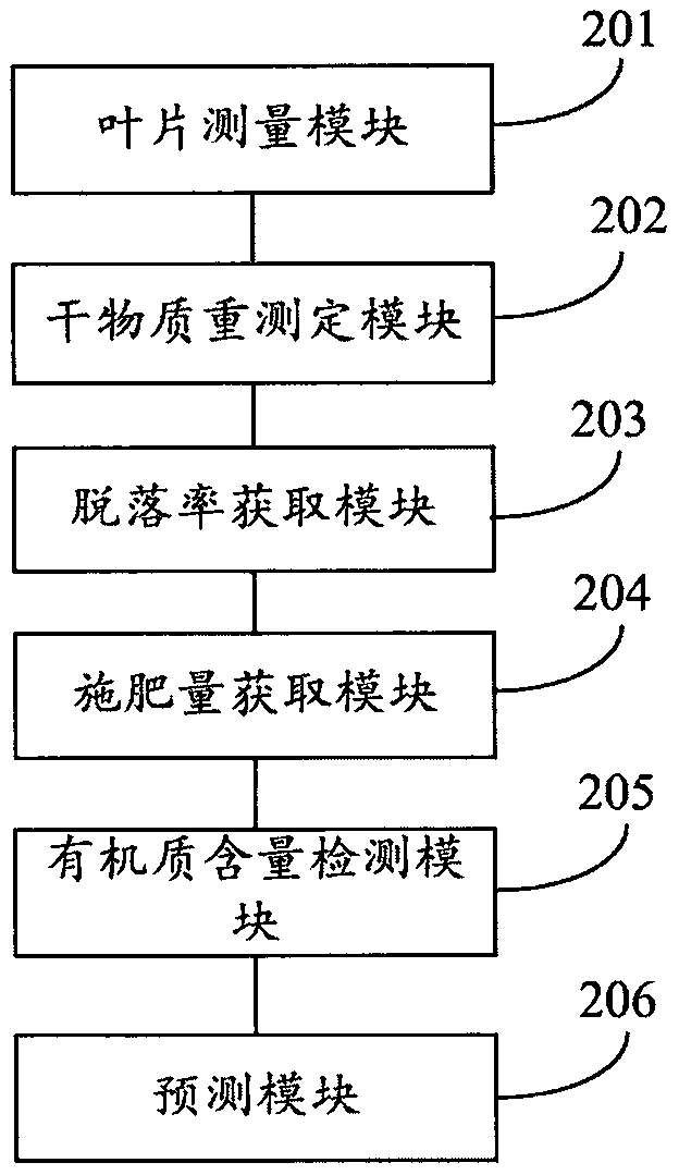 Cotton yield prediction method and system