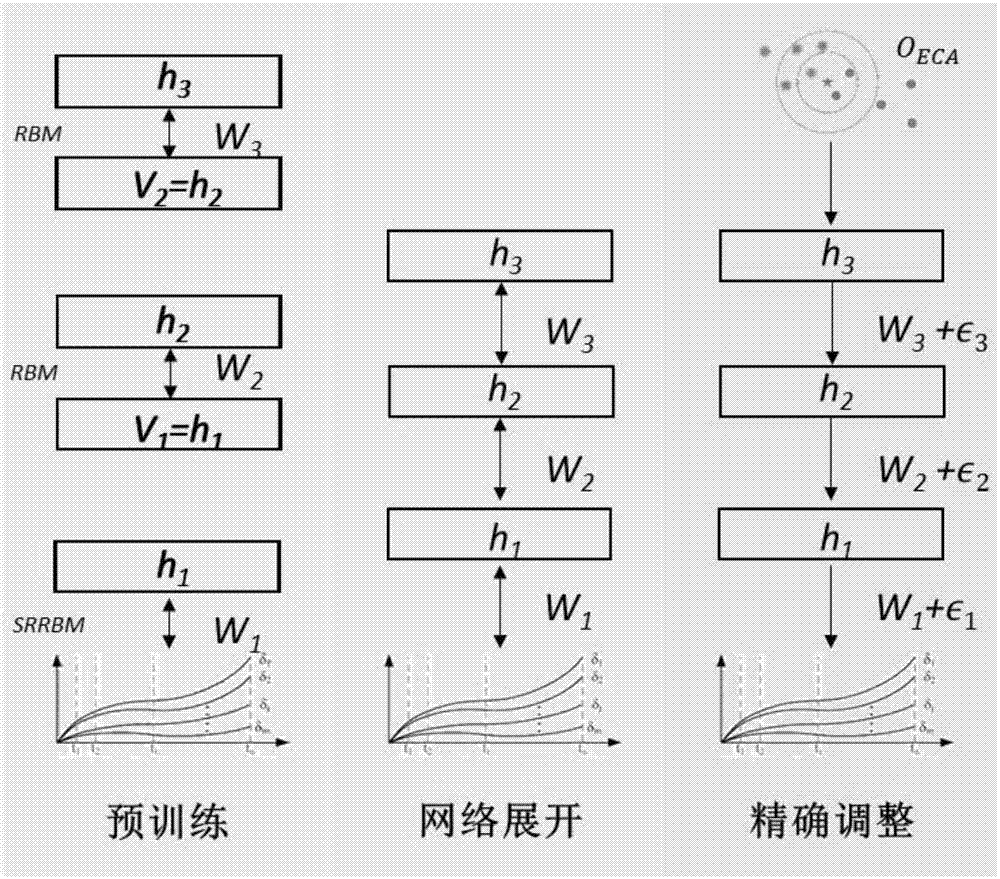 Transient stability real-time assessment method and device based on deep belief network