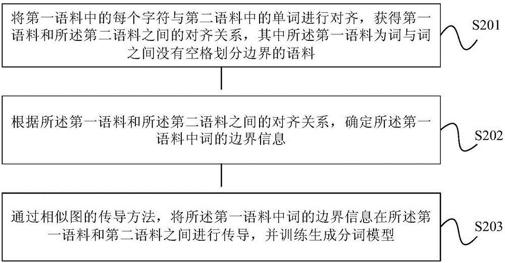 Word segmentation model building method and apparatus