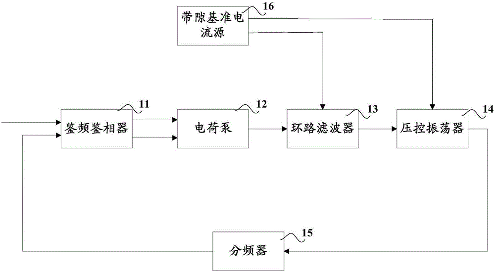 Self-biasing phase-locked loop