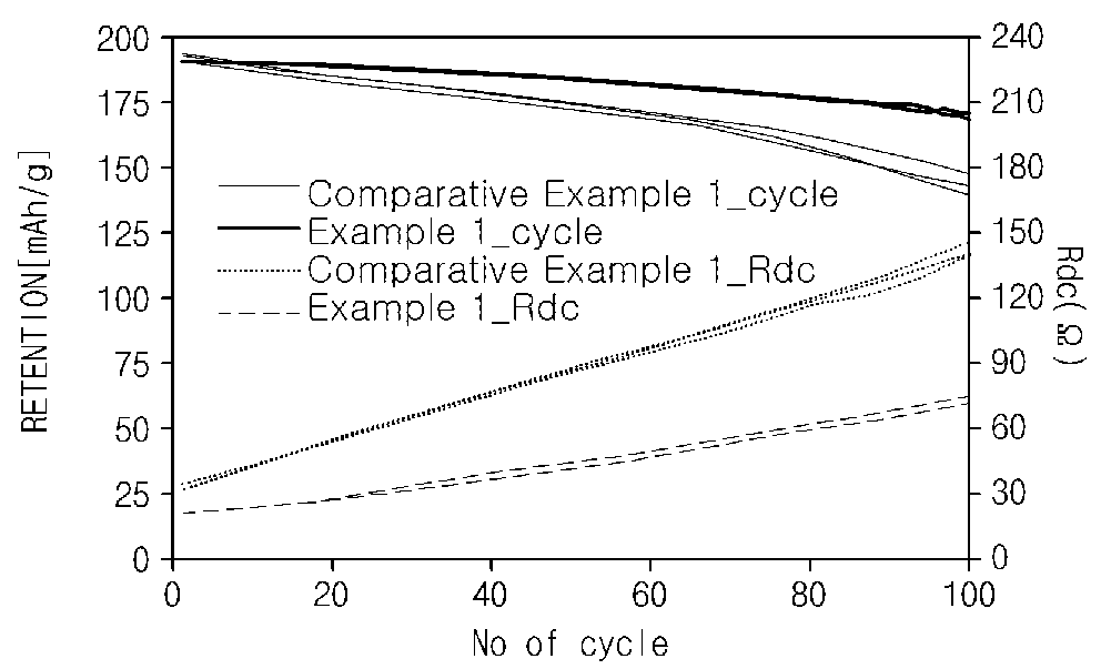 Positive electrode active material for lithium secondary battery, method of preparing the same, and positive electrode for lithium secondary battery and lithium secondary battery which include the positive electrode active material