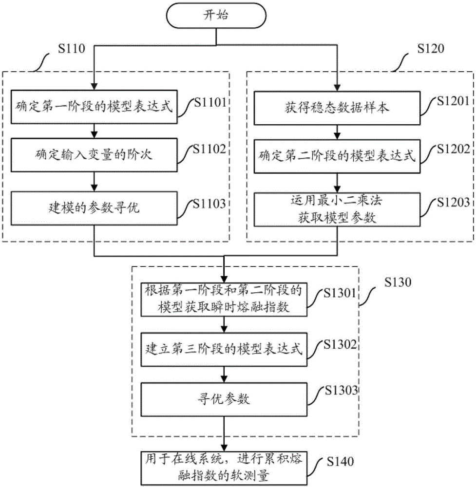 Soft measurement method for melt index of polymer