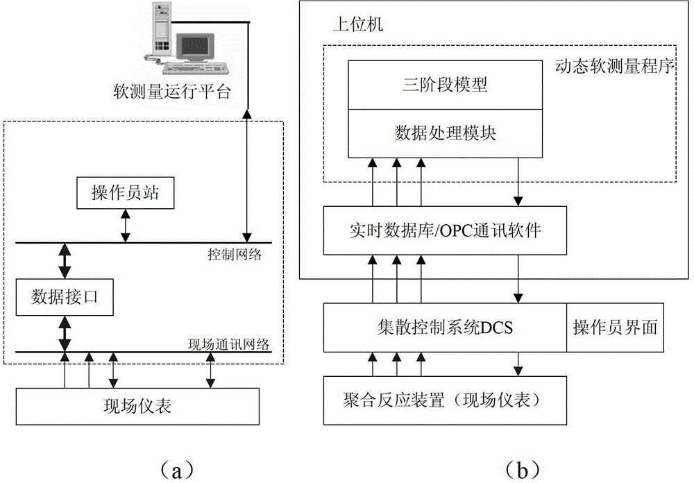 Soft measurement method for melt index of polymer