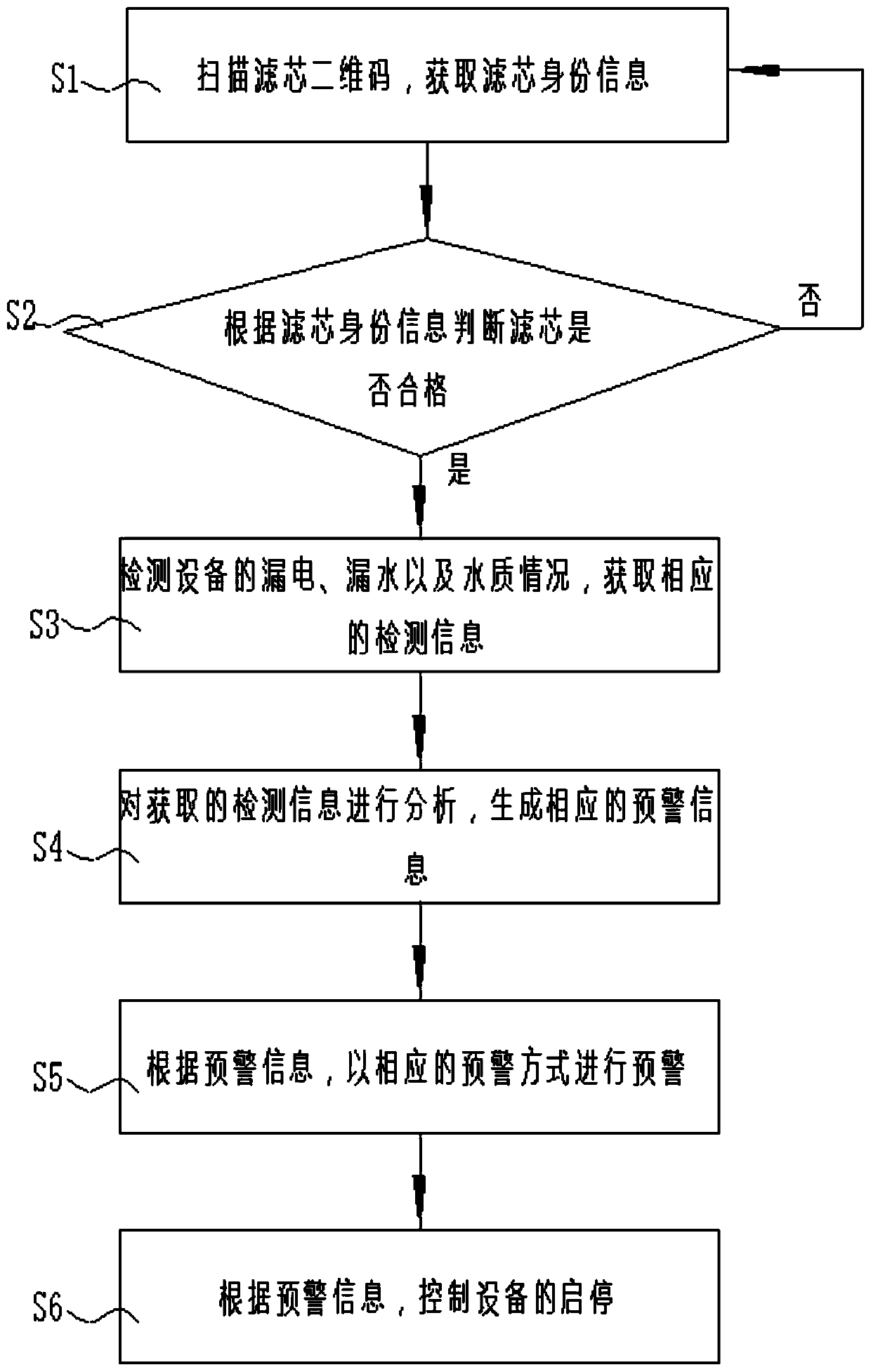 Comprehensive monitoring system and method of water purifier