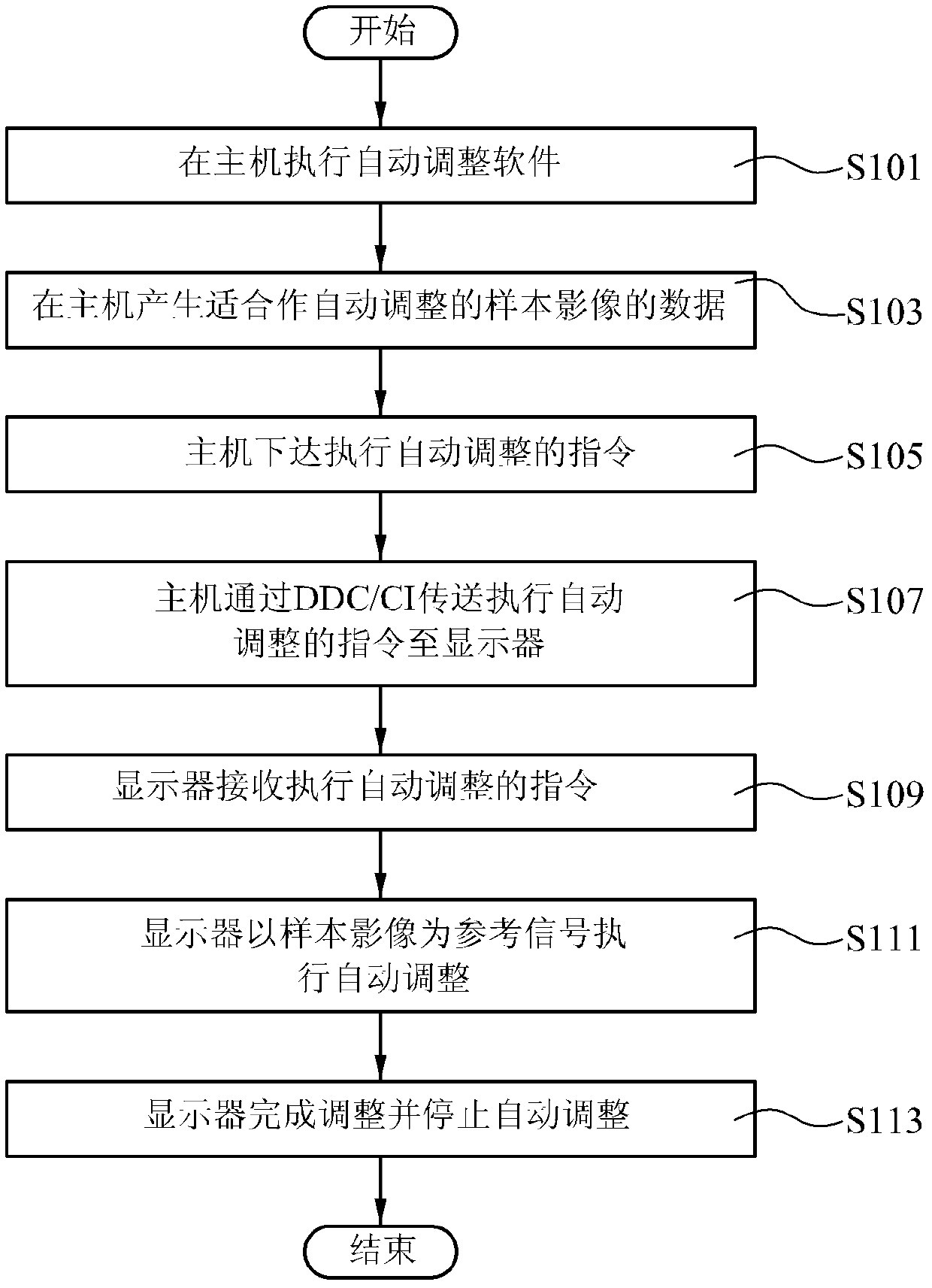 Method for monitor to execute automatic adjustment