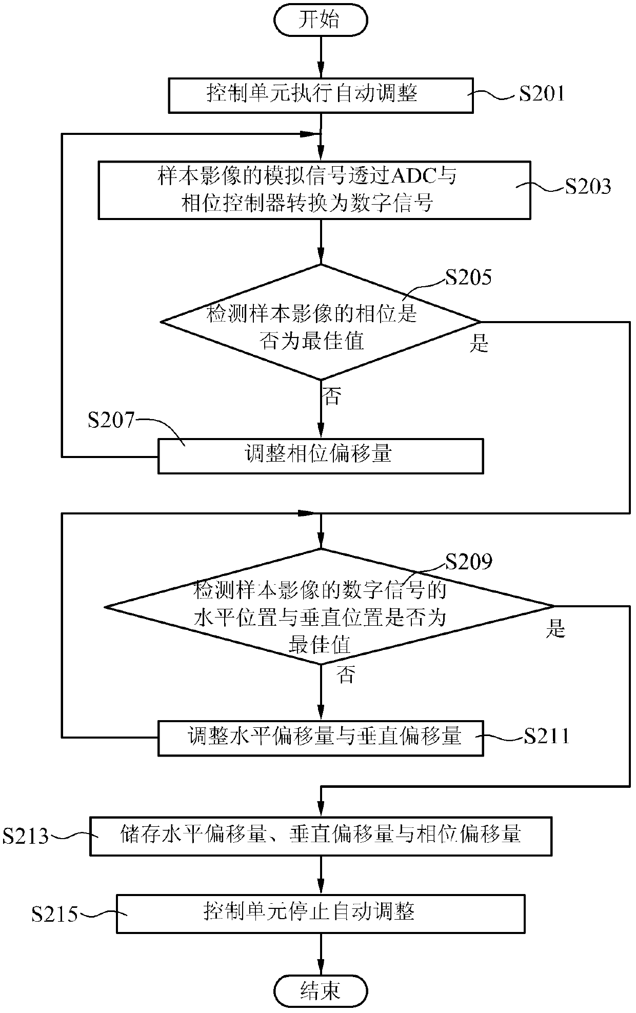 Method for monitor to execute automatic adjustment