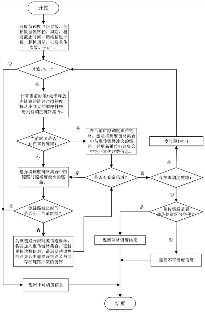 A deterministic scheduling method for industrial wireless networks considering link retransmission