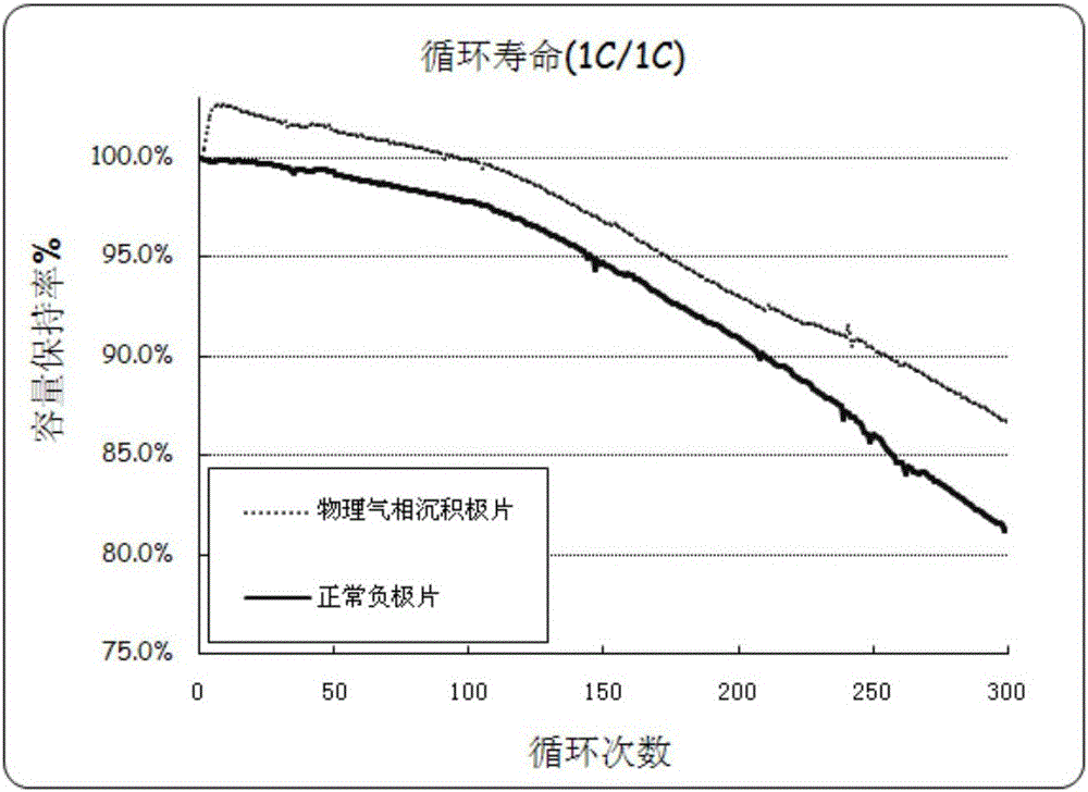 Negative pole piece for lithium-ion battery and preparation method of negative pole piece