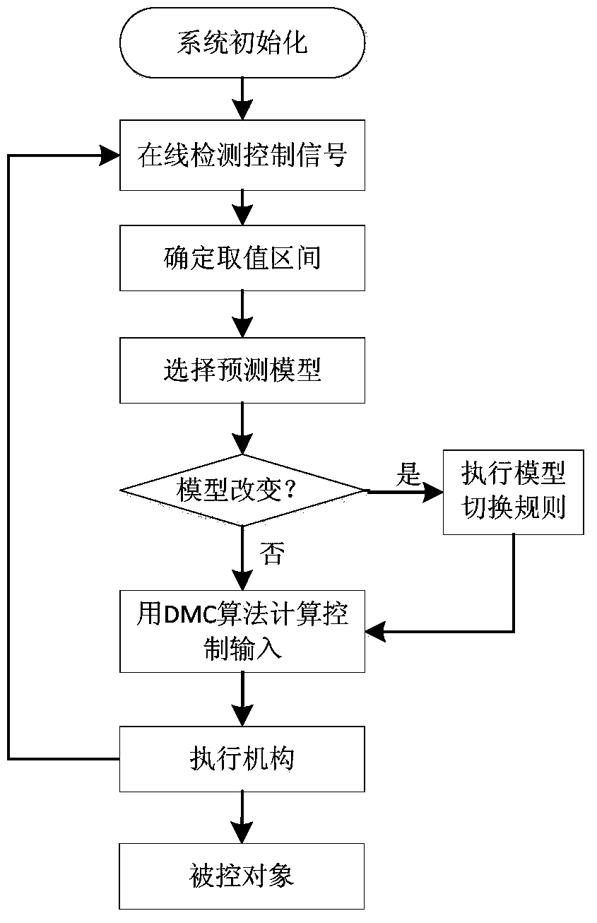 A split-range control implementation method suitable for multivariable model predictive control