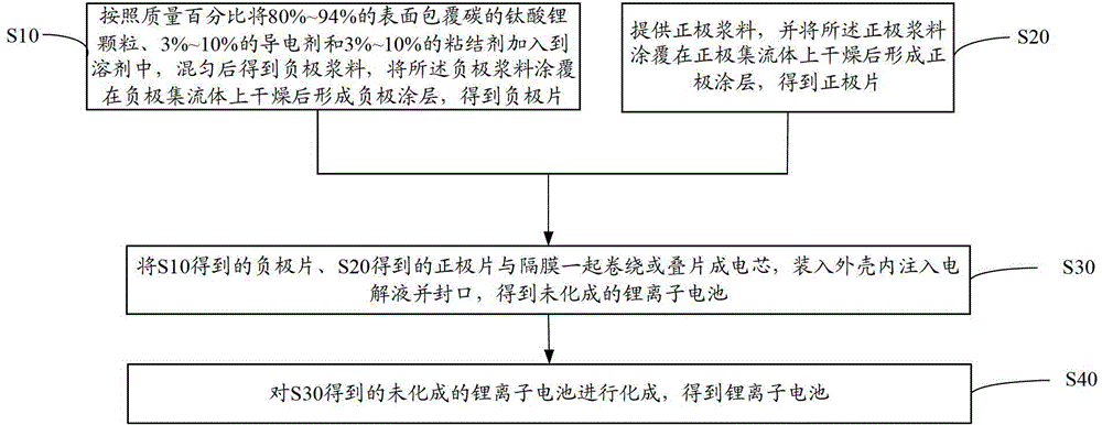 Negative plate, lithium ion battery and preparation method thereof