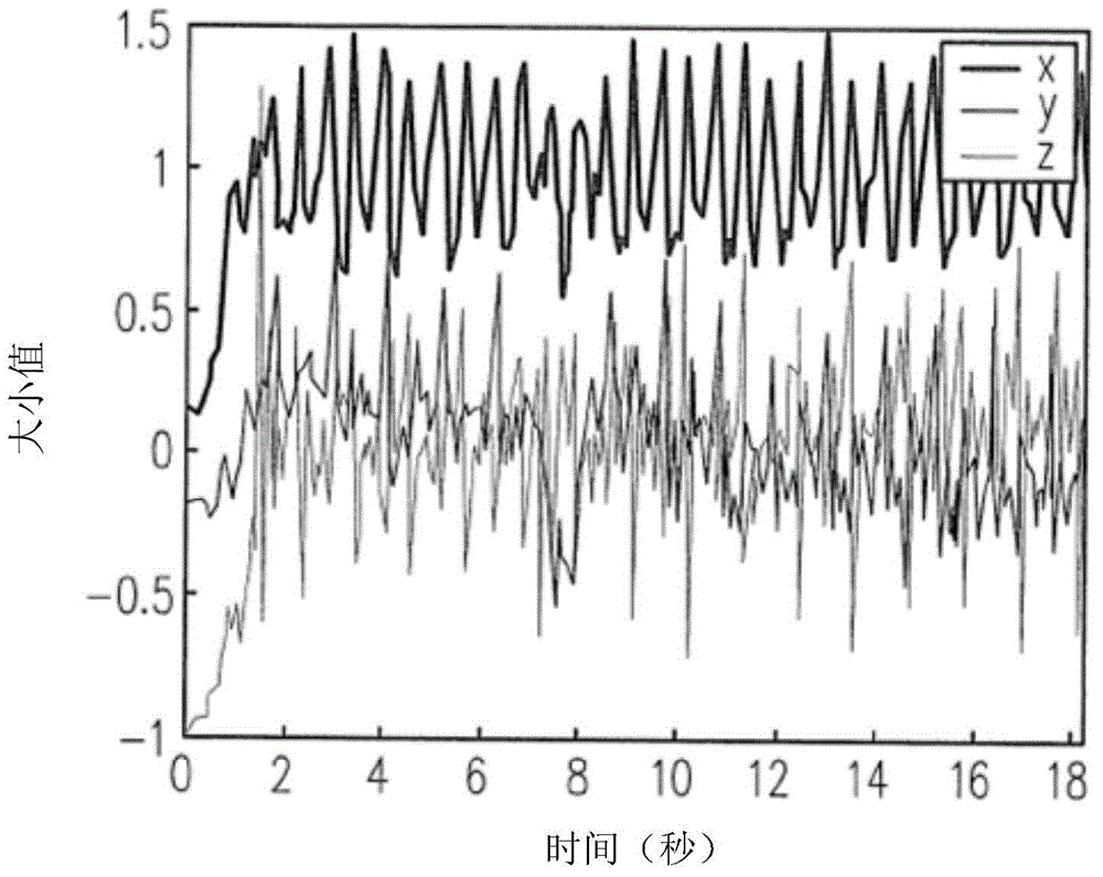 Step calculation method and electronic apparatus thereof