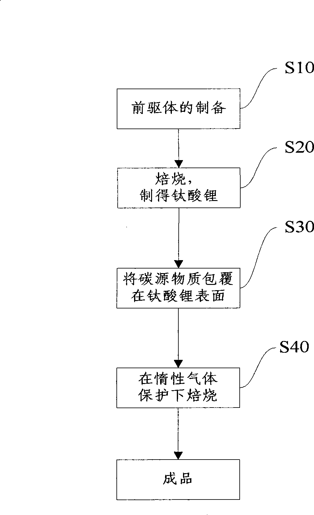 Method for preparing carbon-coating type lithium titanate for lithium ion battery