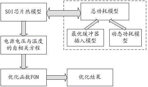 System level optimization method for power supply voltage of SOI process