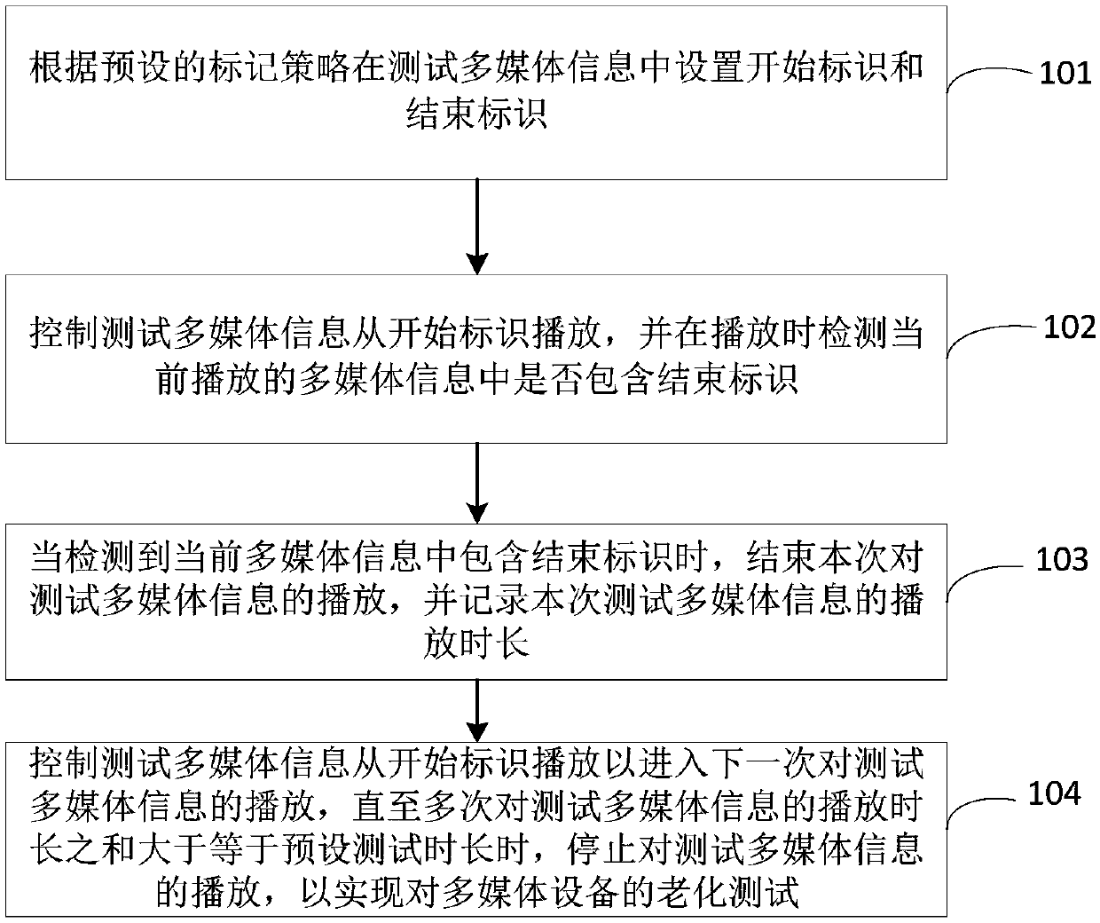 Aging test method and device for vehicle-mounted multimedia equipment