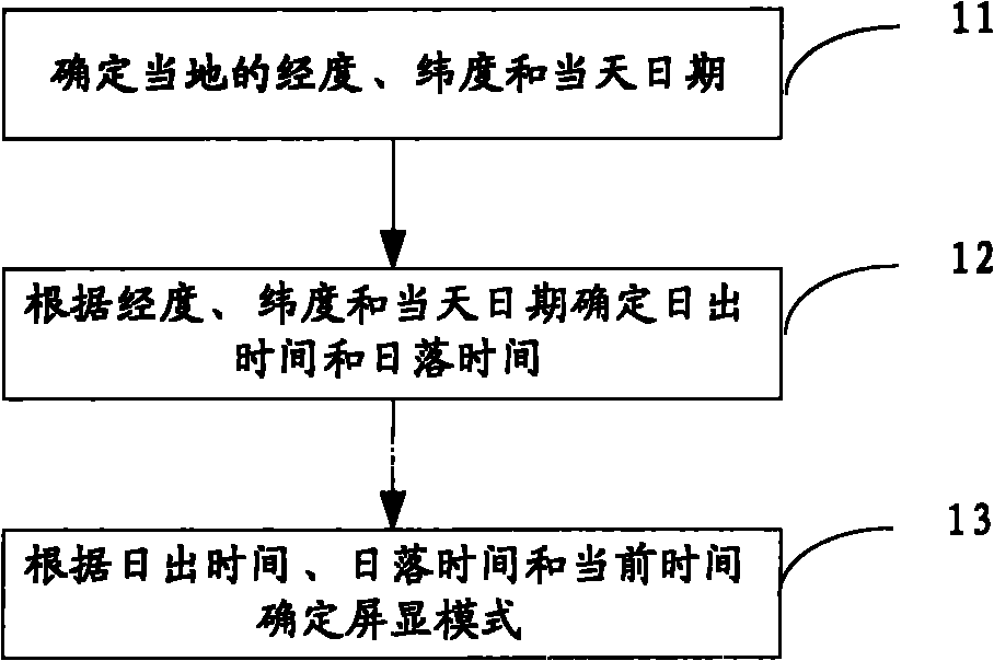 Method and device for determining screen display mode