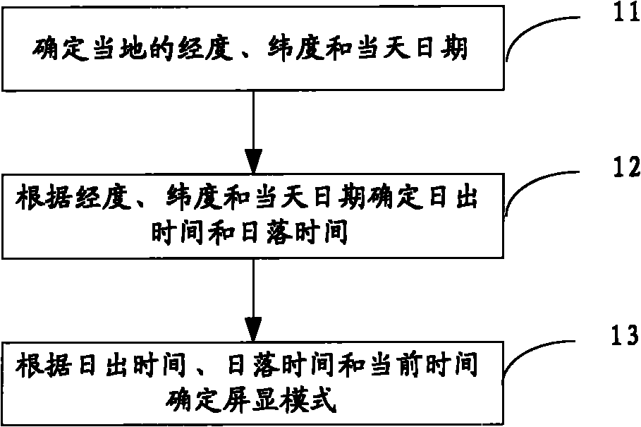 Method and device for determining screen display mode