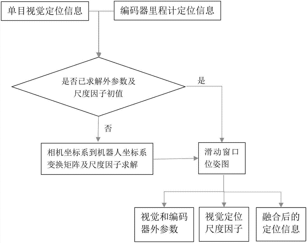 Robot positioning method and system with monocular vision and encoder information fused