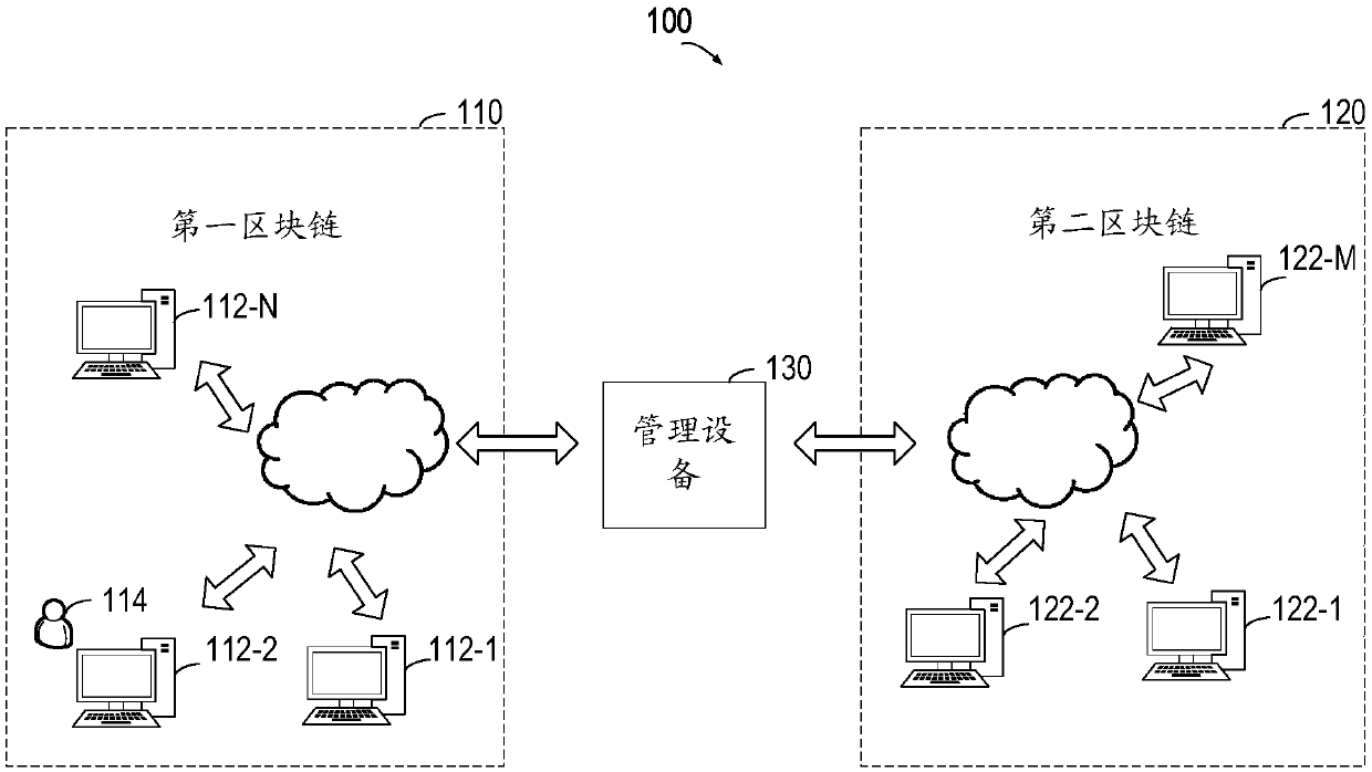 Cross-block chain asset management method and equipment, computer-readable storage medium, and computer program product