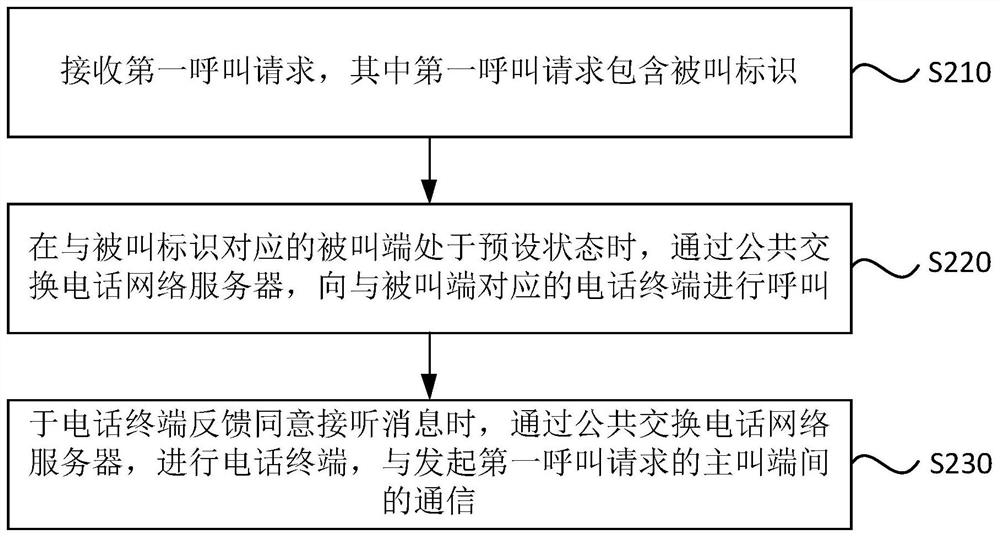 Communication method, system and device, electronic equipment and storage medium