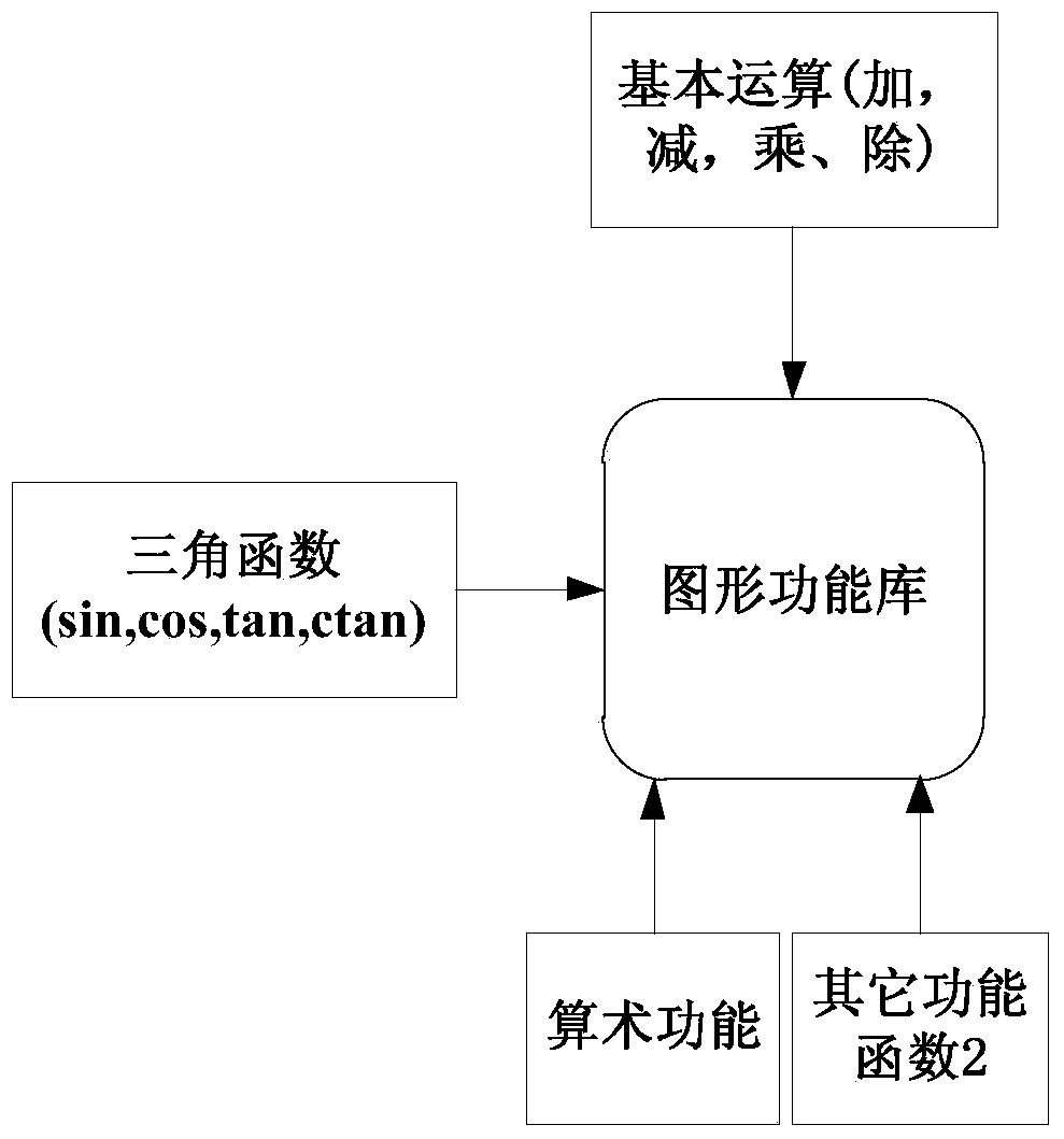 Method for converting algorithm model of PSCAD (power system computer aided design) simulation system to source code