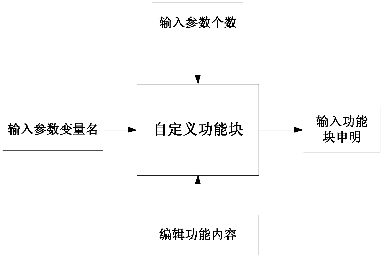 Method for converting algorithm model of PSCAD (power system computer aided design) simulation system to source code