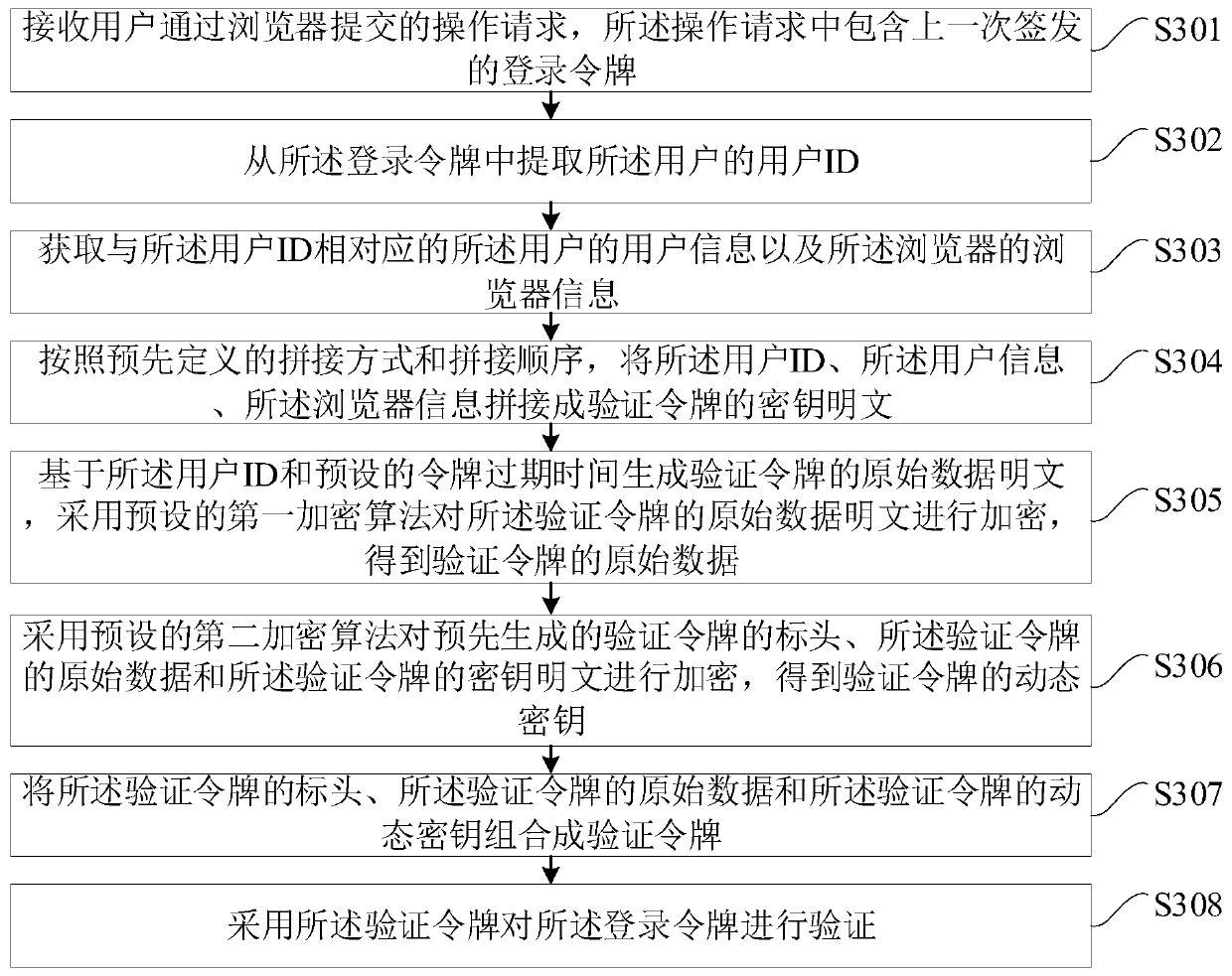 Login token generation and verification method and device and server