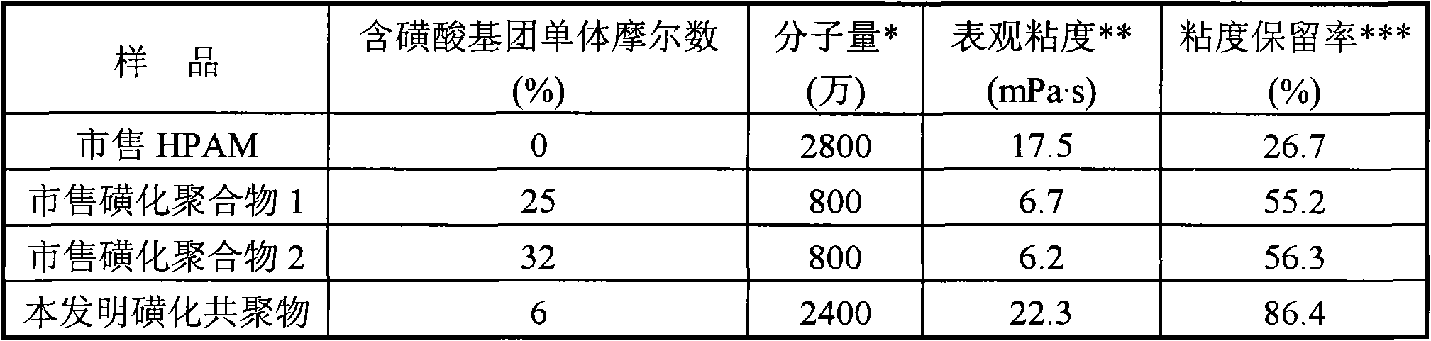 Sulphonated heat resistant and salt tolerant copolymer for oil field and preparation method thereof