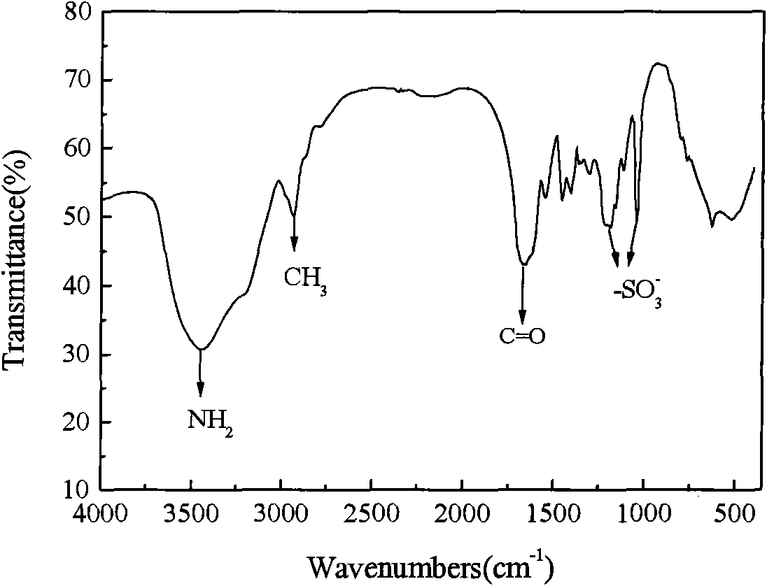 Sulphonated heat resistant and salt tolerant copolymer for oil field and preparation method thereof