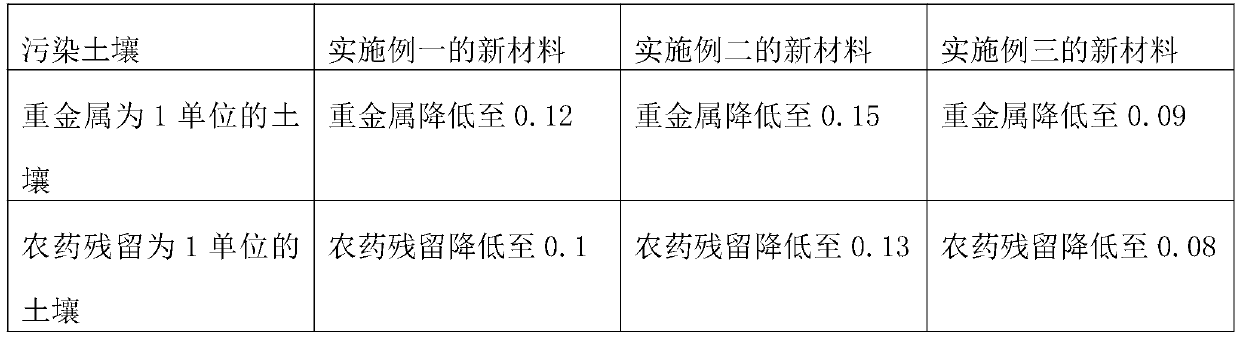 Novel material capable of separating soil pollutants and preparation process thereof