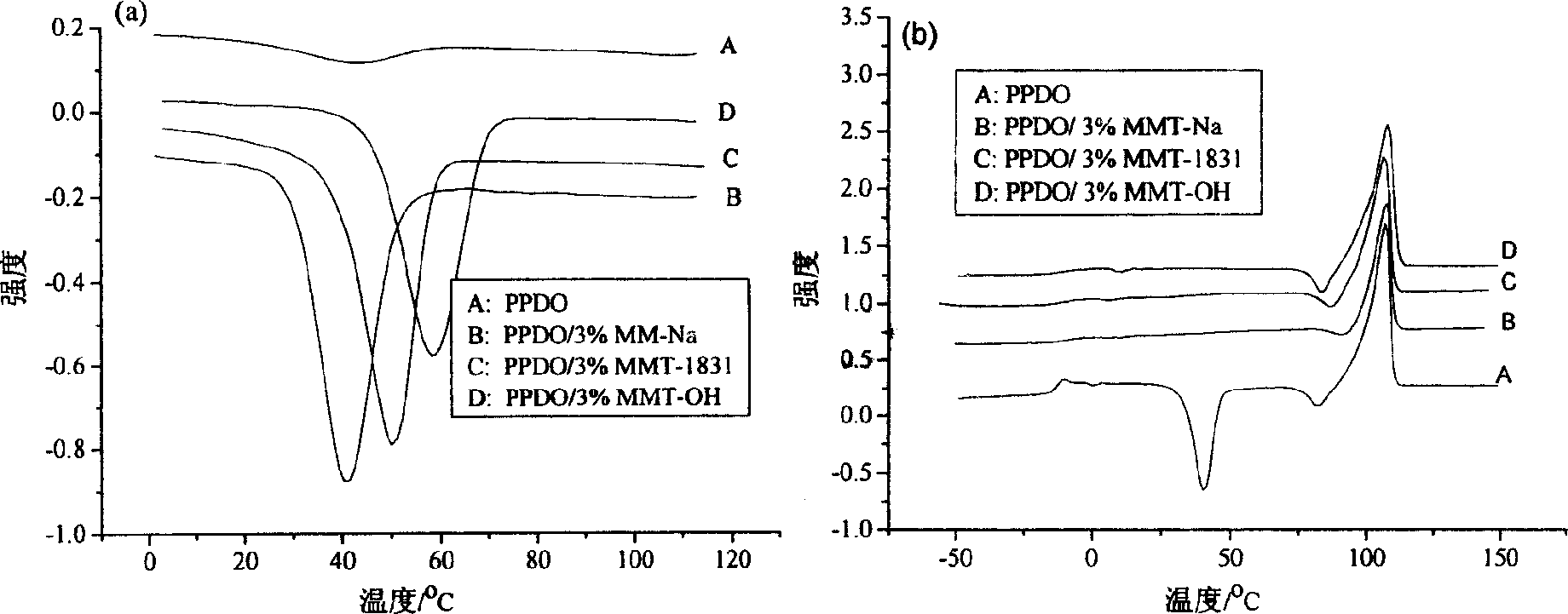 Polypara dioxocyclohexanone / montmorillonite nano-composite material and its preparation method