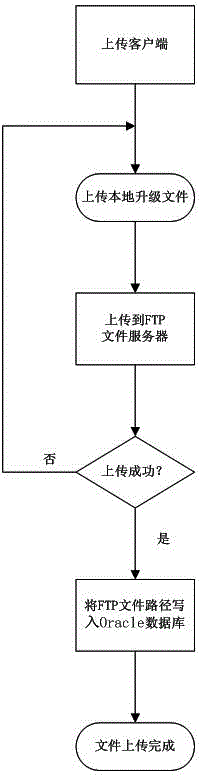 Online upgrade method based on FTP