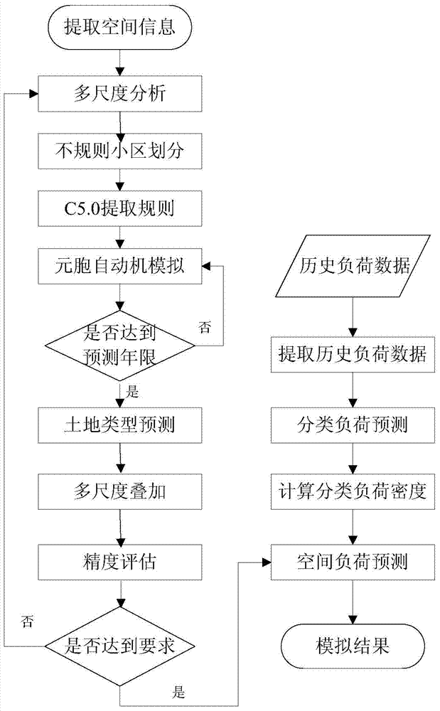 Multi-scale spatial load predicting method balancing spatial heterogeneity