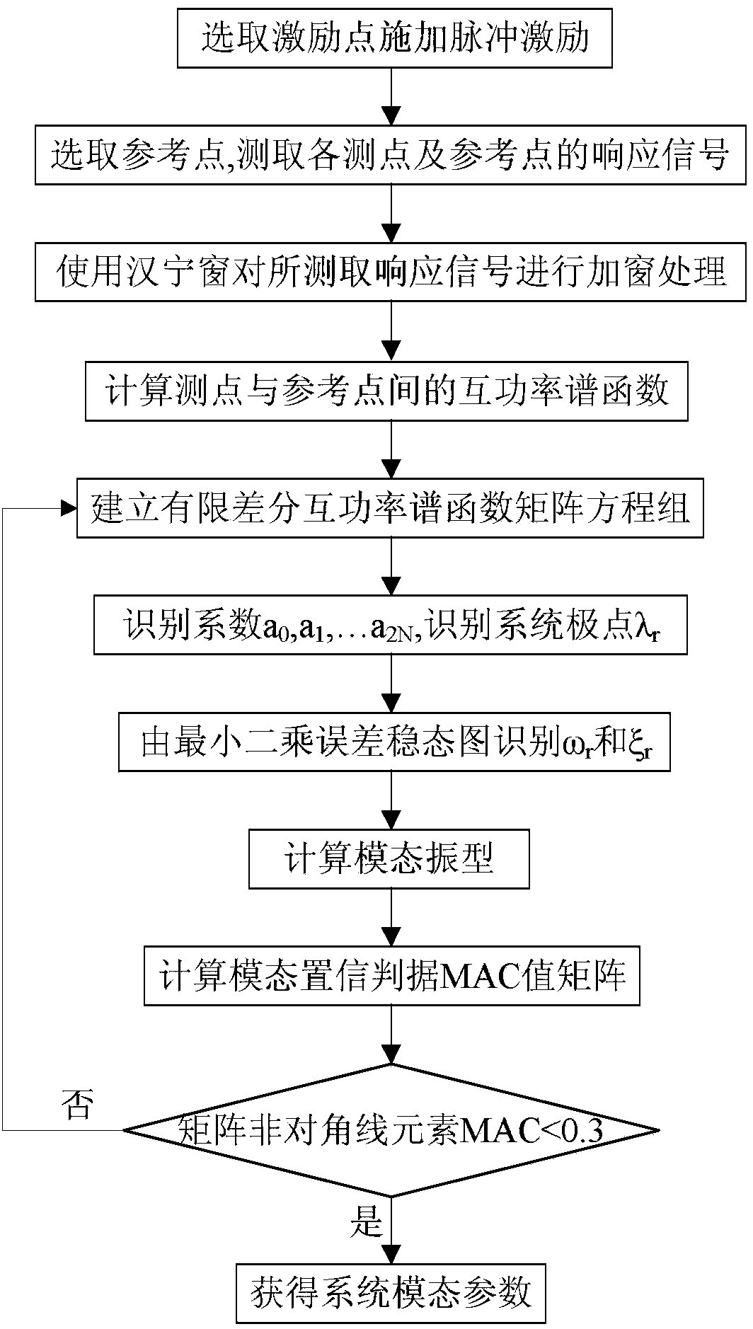 Spindle system operational modal analysis method based on pulse excitation response signal cross-power spectrum function