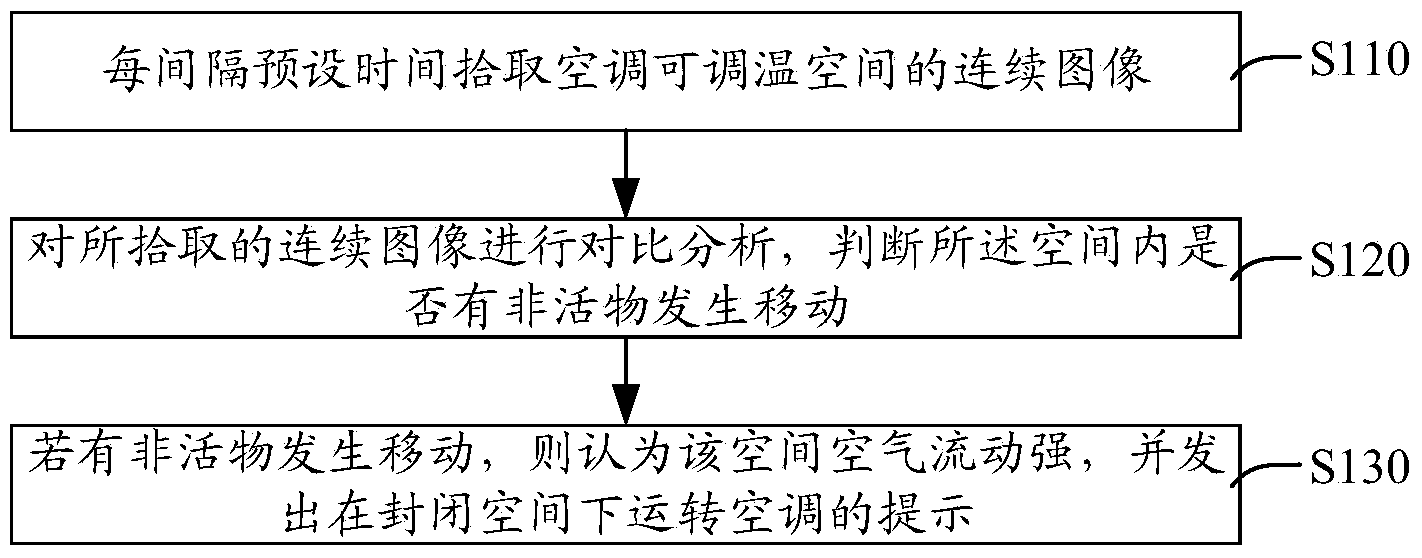 Air conditioner control method, air conditioner control system and air conditioner