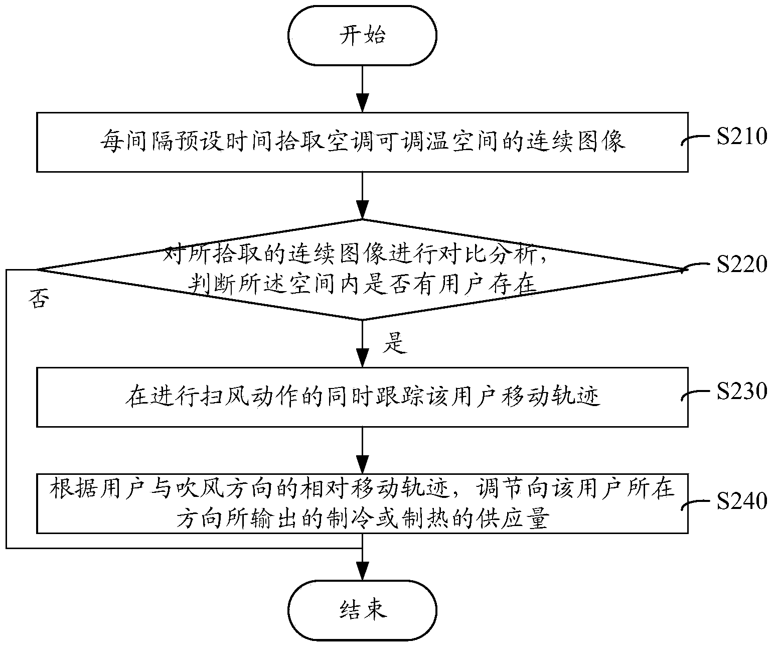 Air conditioner control method, air conditioner control system and air conditioner