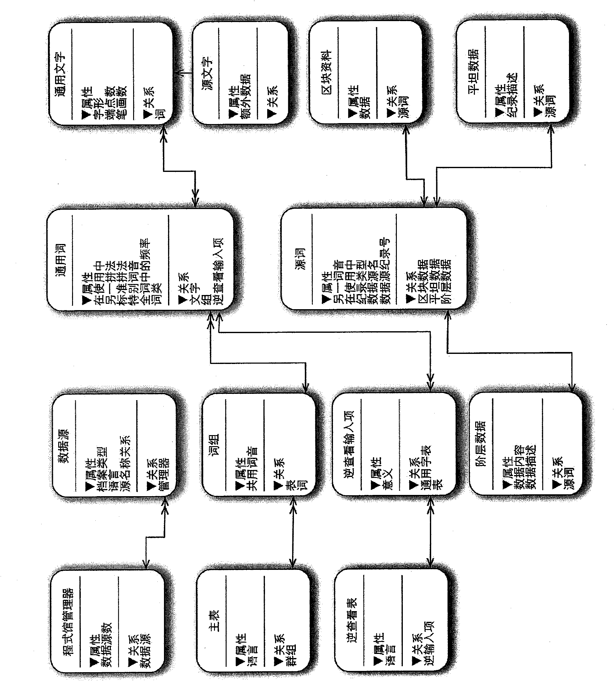 Modular system and method for managing Chinese, Japanese, and Korean linguistic data in electronic form