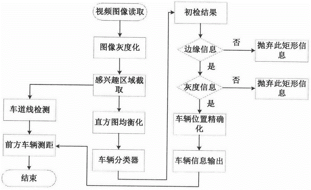 Monocular vision based front vehicle detection and ranging method