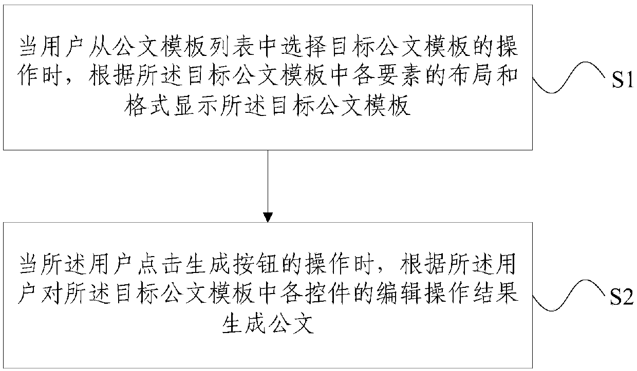 Official document generation method and system based on Web