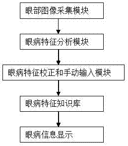 Eye disease identification mobile phone APP design method