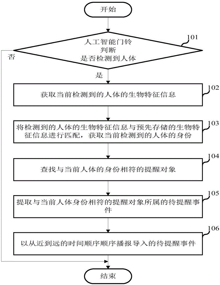 Artificial intelligence doorbell information prompt method and artificial intelligence doorbell