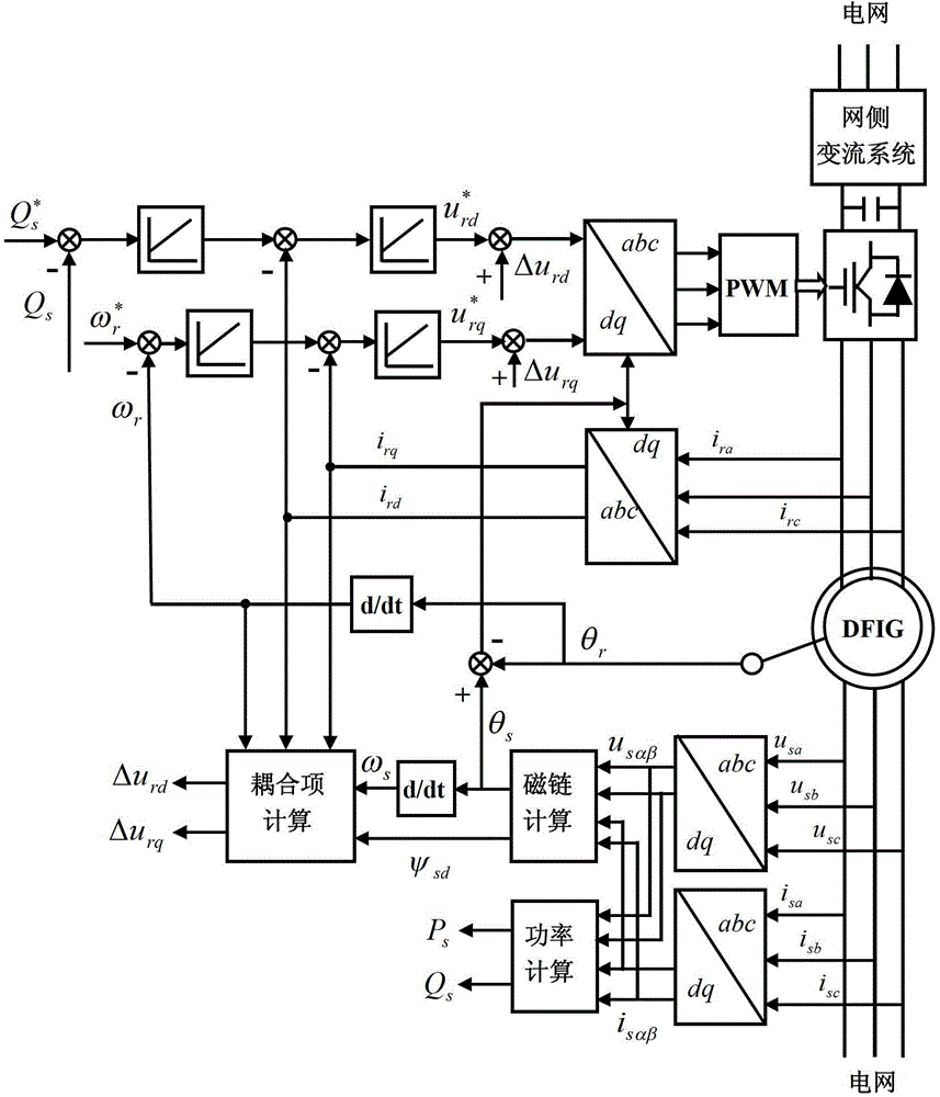 Double-efficiency fuzzy optimization control method for doubly-fed wind generator