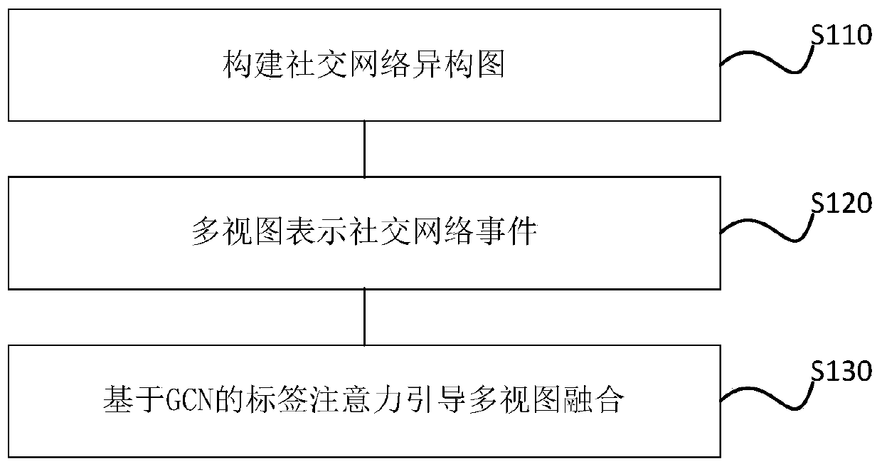 Social network event detection method and device